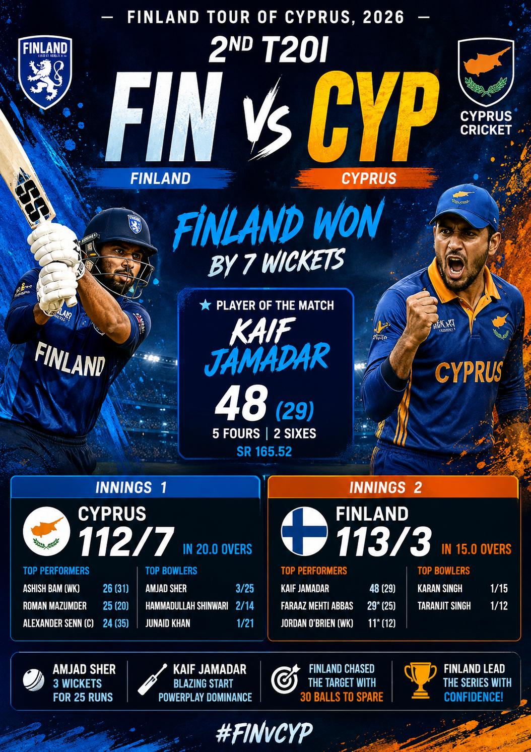 FIN vs CYP- 2nd T20I, 8th May 2026-  Finland Clinch Series with Dominant Win Over Cyprus in 2nd T20I