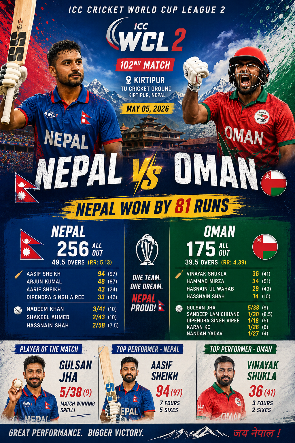 Nep vs OMA - 5th May 2026- Nepal defeated  Oman by 81 Runs in WCL 2 Thriller at Kirtipur
