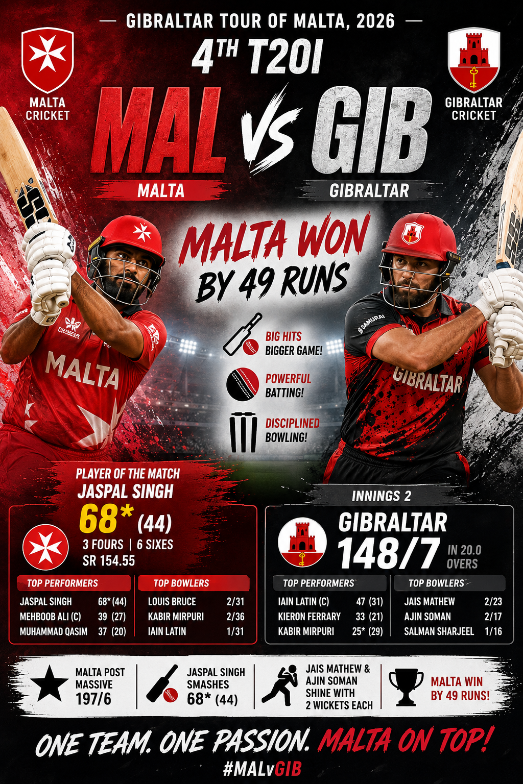 MAL vs GIB- 4th T20I 8th May 2026- Malta Dominate Gibraltar in Run-Fest to Seal 4th T20I Victory