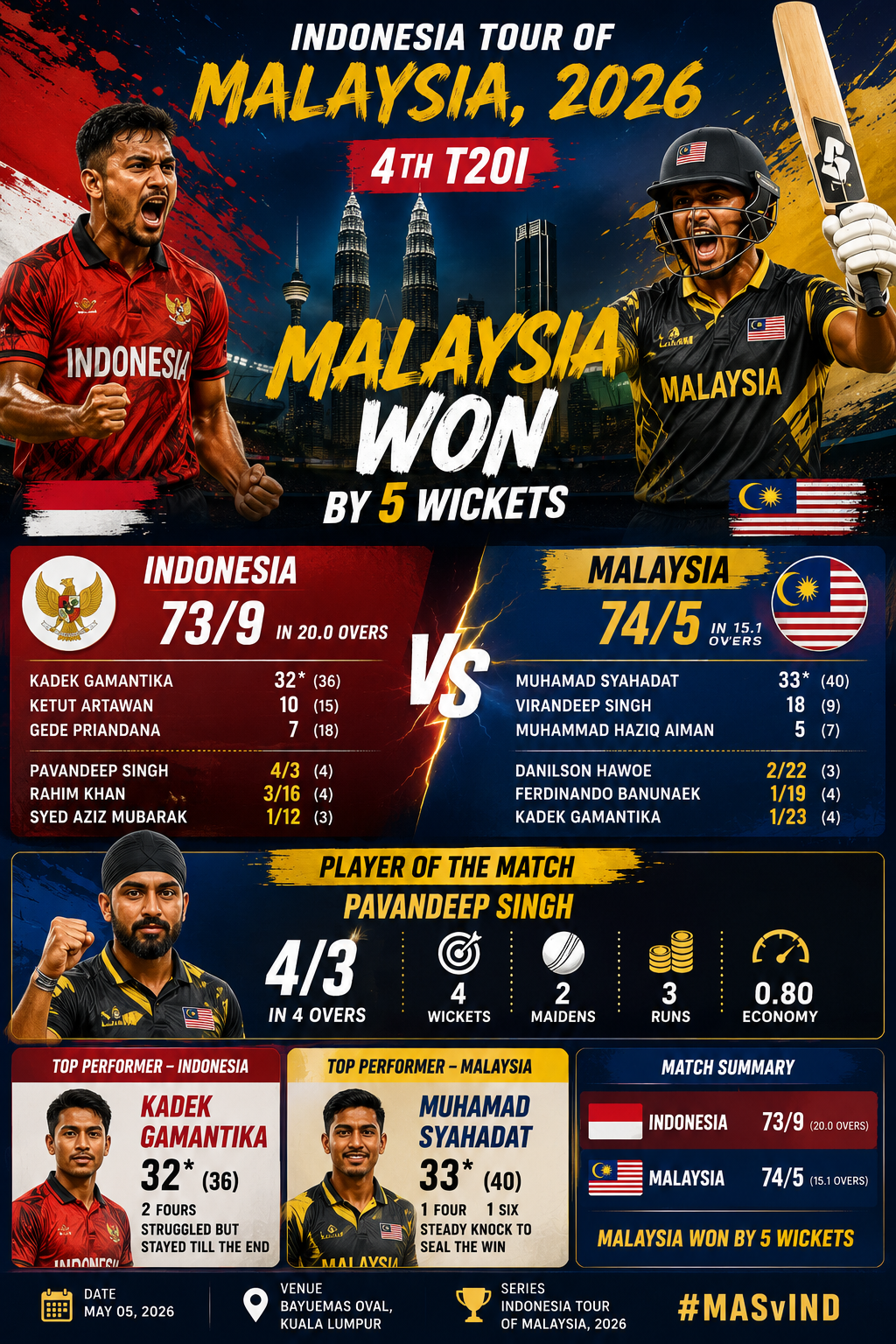 Indonesia vs Malaysia - 5th May, 2026- Malaysia Dominate Indonesia in Low-Scoring 4th T20I Clash !