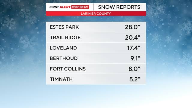 Colorado snowstorm totals range from more than 2 feet to just 3 inches depending on neighborhood