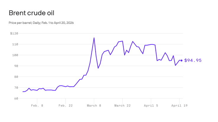 Iran war-driven supply shortfalls will soon start to appear