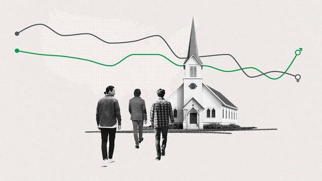 Rise in Young Men's Religiosity Realigns Gender Gaps