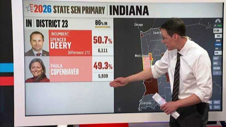 Trump-backed challengers excel in Indiana state Senate races; Ohio's big midterm matchups take shape