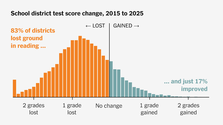Why U.S. Test Scores Are in a ‘Generation-Long Decline’