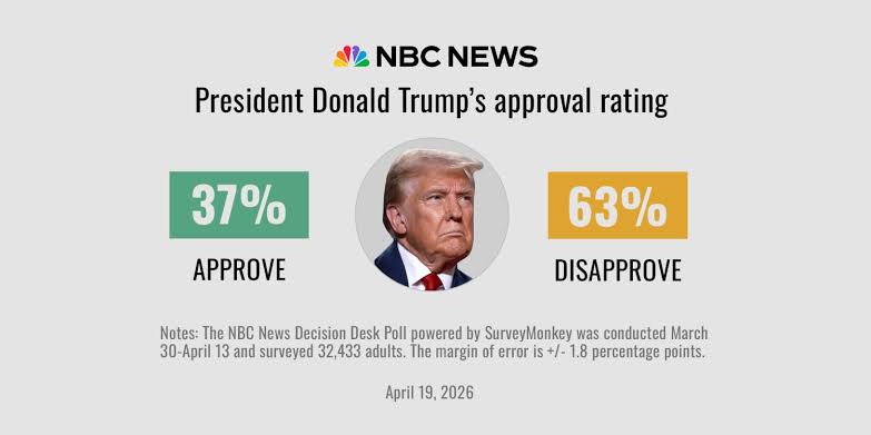 Poll: Trump's approval rating hits second-term low as Americans sour on the economy and Iran war