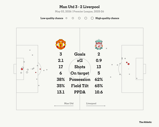 Man Utd 3 Liverpool 2: Should Carrick get the head coach job? How bad was this for Slot? - The Athletic