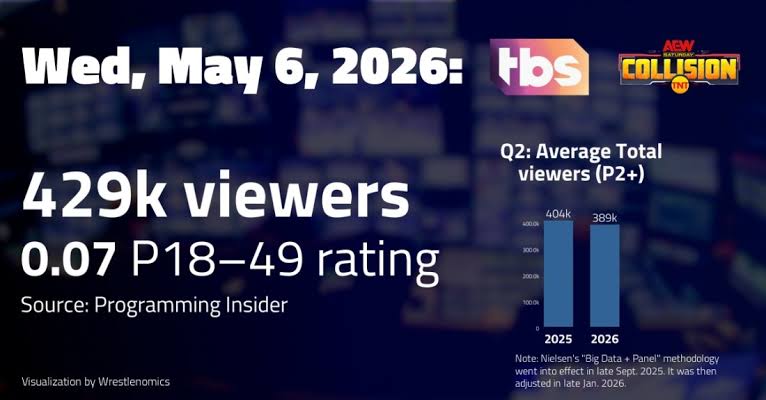 AEW Collision, May 6 on TBS: 429,000 viewers; 0.07 P18-49 rating | TV ratings analysis