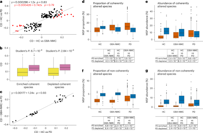 Microbiome signature of Parkinson’s disease in healthy and genetically at-risk individuals
