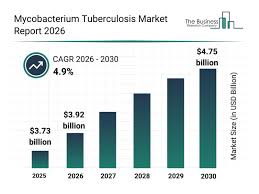 Emerging Growth Trends Driving Expansion in the Mycobacterium Tuberculosis Market