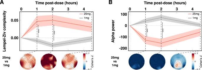 Human brain changes after first psilocybin use