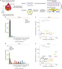 The DNA virome varies with human genes and environments