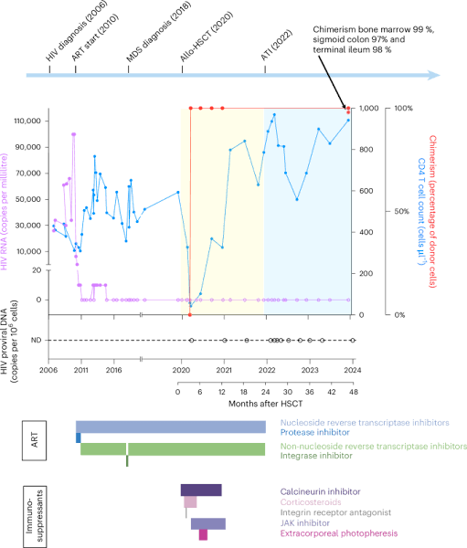 Long-term HIV-1 remission achieved through allogeneic haematopoietic stem cell transplant from a CCR5Δ32/Δ32 sibling donor