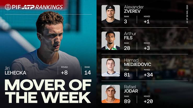 Lehecka breaks new ground after Miami final, Mover of Week