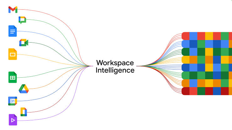 Google debuts Workspace Intelligence for Gemini Workspace