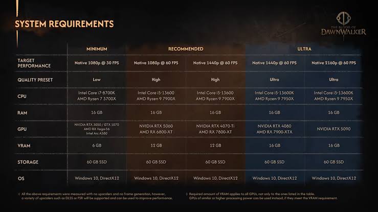 Want to Max Out The Blood of Dawnwalker at 4K on PC? It'll Cost You at Least $3,000