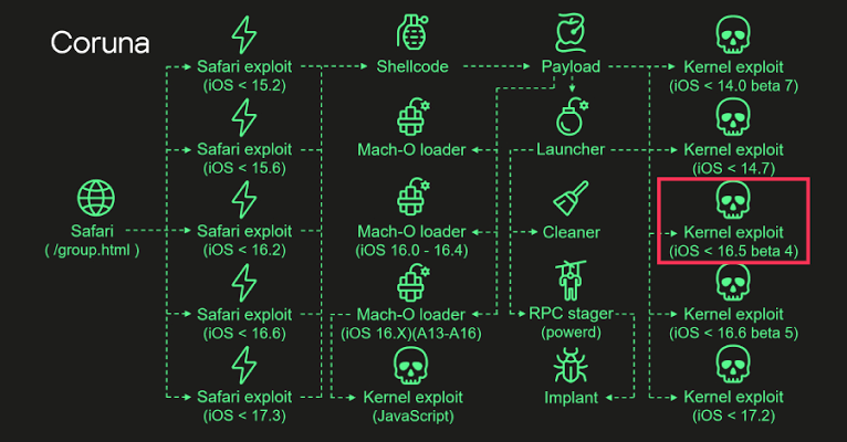 Coruna iOS Kit Reuses 2023 Triangulation Exploit Code in Recent Mass Attacks