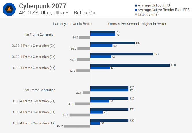 Frame Generation Doesn't Fix Bad Performance!