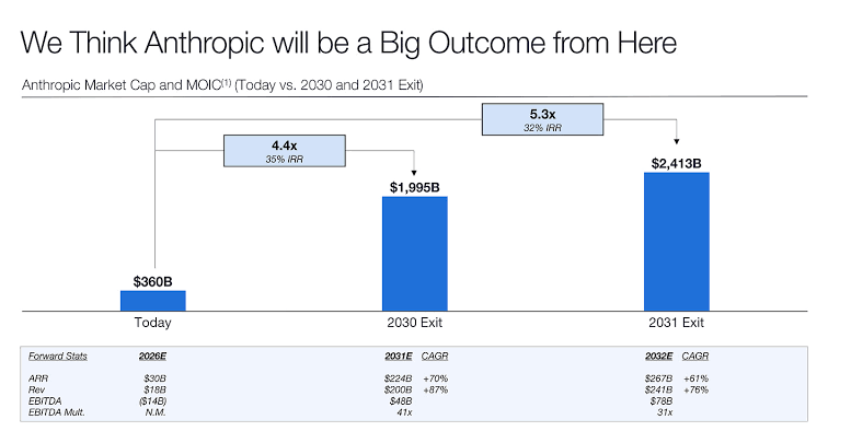 Coatue Projected $1.995 Trillion Valuation for Anthropic in 2030