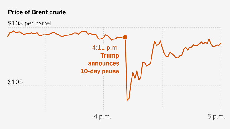 Oil Markets Doubt Trump’s Peace Signals as Tensions With Iran Grow