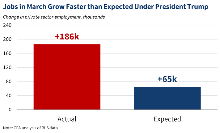 Strong March Jobs Report Signals Accelerating Momentum Under President Trump