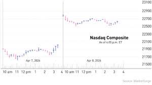 Stock Market Today: Dow Rallies 1,300 Points Amid Iran Ceasefire; This Chip Stock Breaks Out (Live Coverage)
