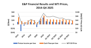And the Thunder Rolls – Iran War Roils Pricing Just After U.S. E&P Returns Hit Four-Year Lows