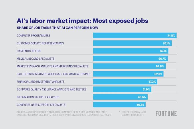 Anthropic's research shows that AI can already do a huge portion of many jobs; its top economist talks about how that could shape the future of work