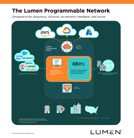 Lumen to Acquire Alkira, Establishing the Control Plane for Cloud Connectivity