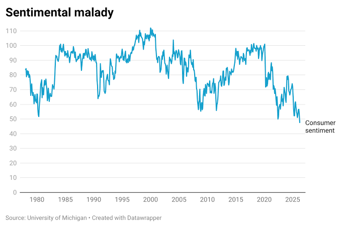 Lies, Damned Lies and Economic Vibes