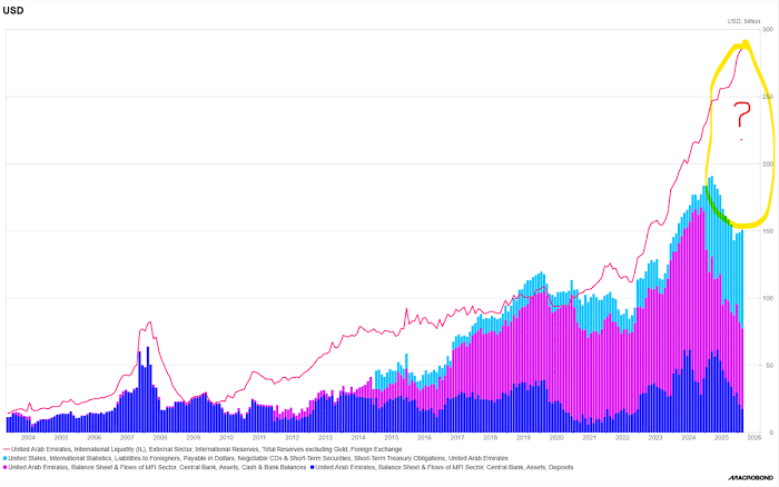 Chartbook 443 "Obscurity to Notoriety" - Bessent, the UAE and how"swap lines" morph into "slush lines".