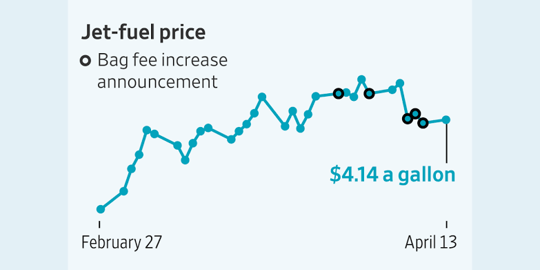 How Airline Passengers Are Being Hit by the Jet-Fuel Crunch