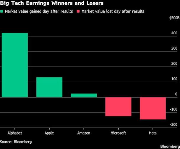 Big Tech Earnings Show Split Between AI Trade Winners and Losers