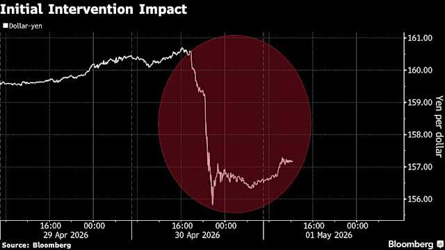 Yen Traders Alert After Japan’s $34.5 Billion Intervention
