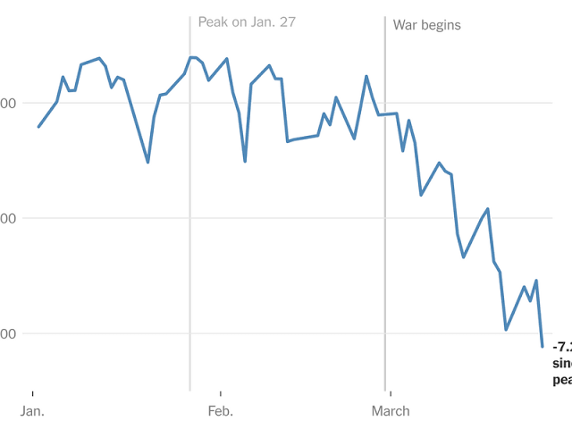 U.S. Stocks Have Their Biggest Drop Since Start of Iran War