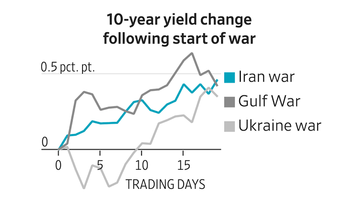 How the Iran War Compares With Past Market Shocks, in Charts