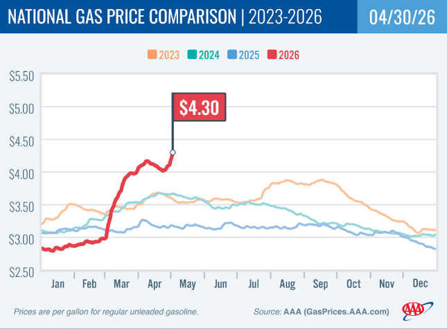 Oil Prices Spike, National Average Up Nearly 30 Cents in One Week