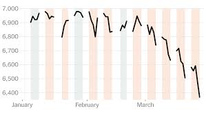 Stocks Keep Falling as Investor Lose Patience With the War in Iran