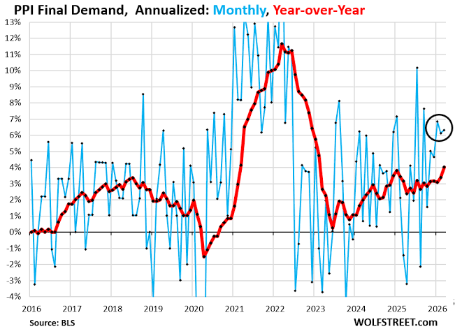 PPI Jumps by over 6% Month-to-Month Annualized for 3rd Month in a Row. Energy Price Spike just Latest Wrinkle