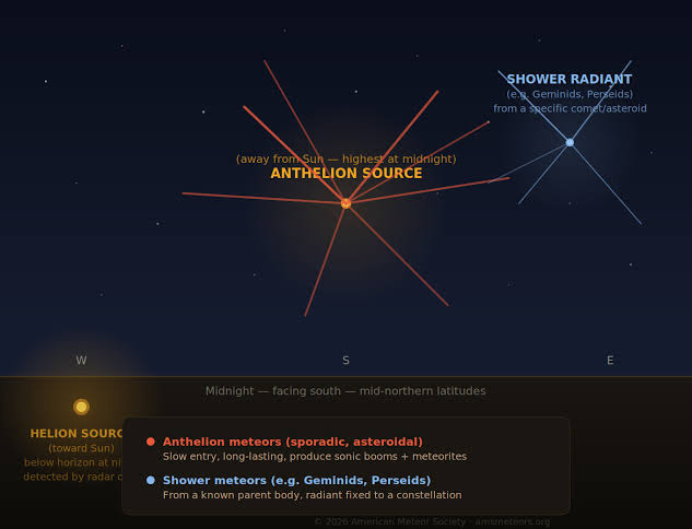 Has Something Changed in the Near-Earth Meteoroid Environment?