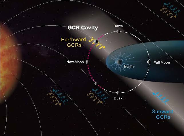 Earth's magnetic field creates a previously undetected pocket of protection from radiation on the moon