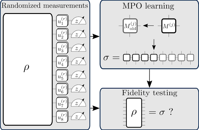 Novel protocol reconstructs quantum states in large-scale experiments up to 96 qubits