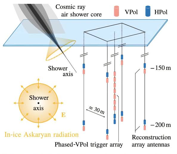 Deep under Antarctic ice, a long-predicted cosmic whisper finally breaks through in 13 strange bursts