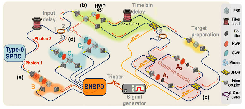 Quantum experiment shows events may have no fixed order