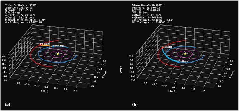 An interplanetary shortcut can speed up trips to Mars