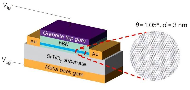 A tiny twist and synthetic diamond put superconductivity on a switch, opening a new route to lossless electronics