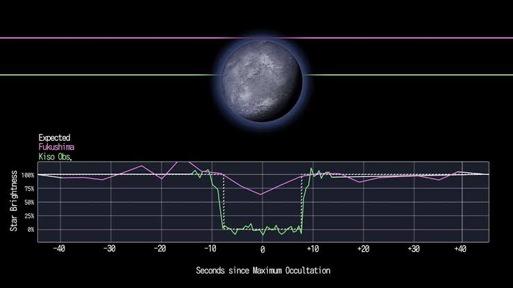 The discovery of an atmosphere on a tiny Kuiper belt world