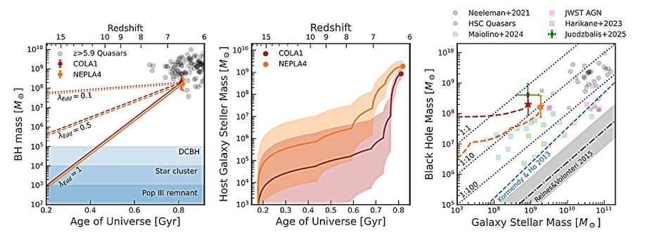 JWST spots two early black holes growing far faster than their galaxies
