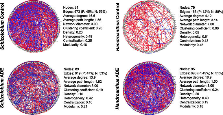 Soil fertilization with Amazonian dark earth increases tree diameter by up to 88%