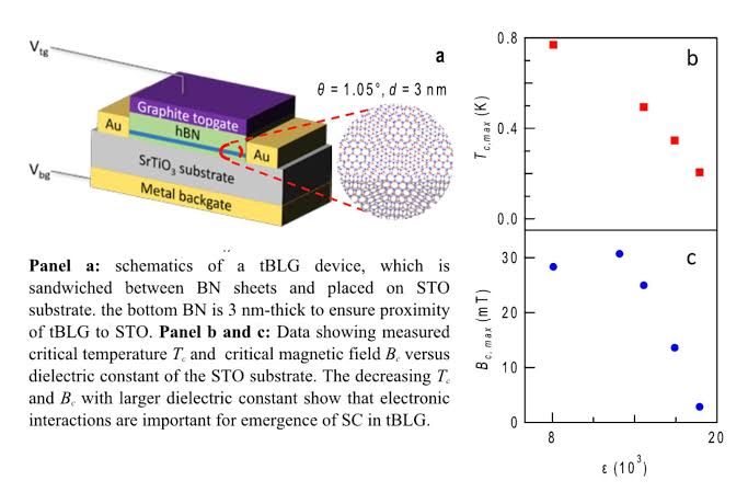 Why twisted bilayer graphene stops superconducting near high-dielectric substrates